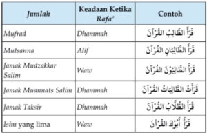 Fa'il harus dalam keadaan rafa' (marfu') Fi'il muta'addiy