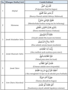 Kaidah Mudhaf - Mudhaf llaih